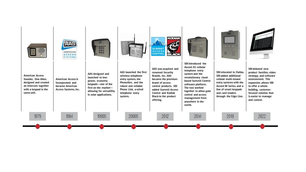 Security Brands History